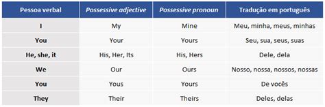 determinantes possessivos em inglês